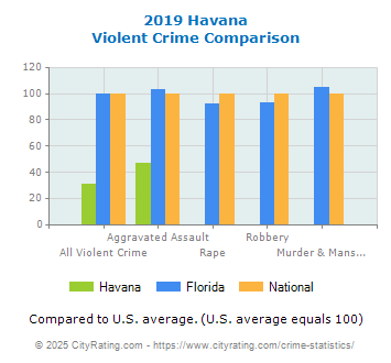 Havana Violent Crime vs. State and National Comparison