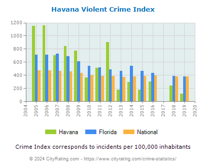 Havana Violent Crime vs. State and National Per Capita
