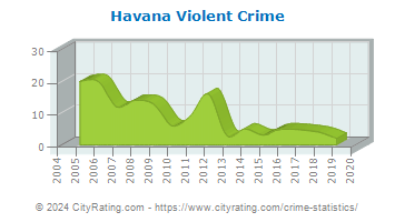 Havana Violent Crime