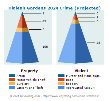 Hialeah Gardens Crime 2024