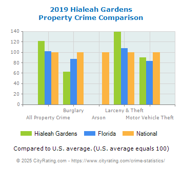 Hialeah Gardens Property Crime vs. State and National Comparison