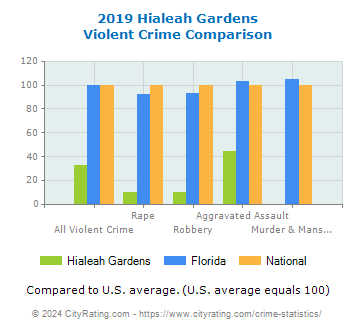 Hialeah Gardens Violent Crime vs. State and National Comparison