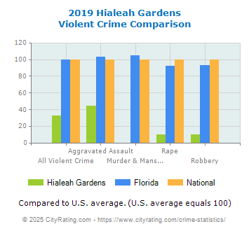 Hialeah Gardens Violent Crime vs. State and National Comparison