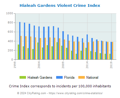 Hialeah Gardens Violent Crime vs. State and National Per Capita