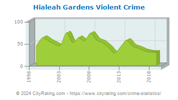 Hialeah Gardens Violent Crime