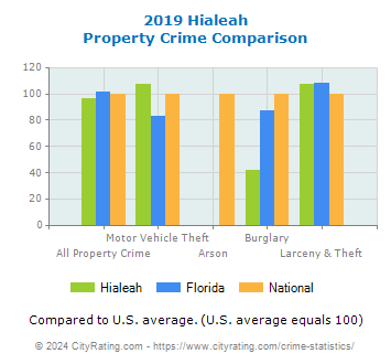 Hialeah Property Crime vs. State and National Comparison
