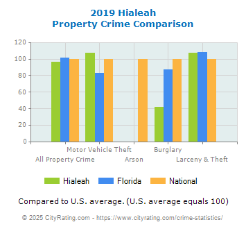 Hialeah Property Crime vs. State and National Comparison