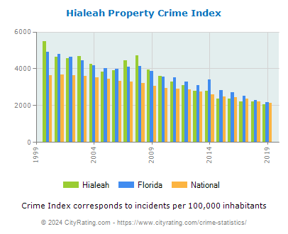 Hialeah Property Crime vs. State and National Per Capita