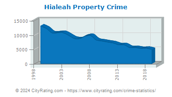 Hialeah Property Crime