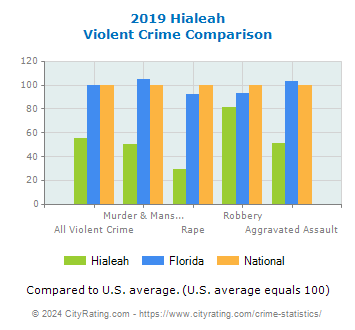 Hialeah Violent Crime vs. State and National Comparison