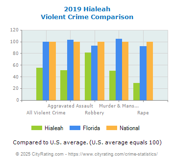 Hialeah Violent Crime vs. State and National Comparison