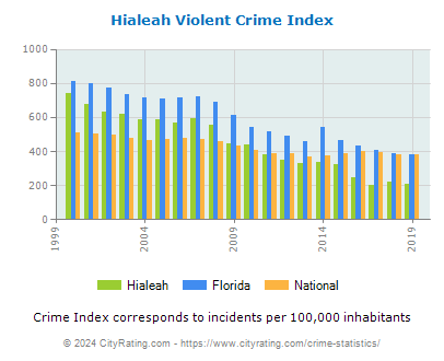 Hialeah Violent Crime vs. State and National Per Capita