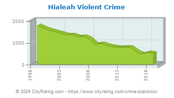 Hialeah Violent Crime