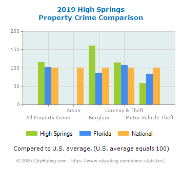 High Springs Property Crime vs. State and National Comparison