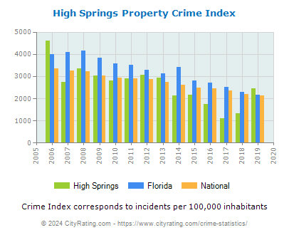 High Springs Property Crime vs. State and National Per Capita