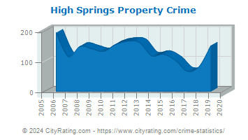 High Springs Property Crime