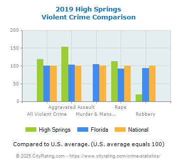 High Springs Violent Crime vs. State and National Comparison