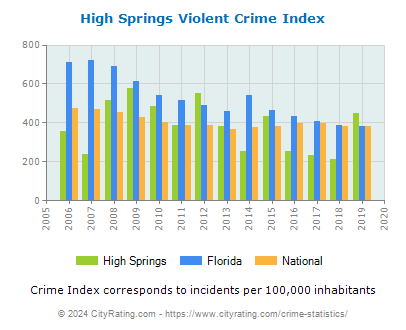 High Springs Violent Crime vs. State and National Per Capita