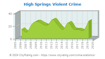 High Springs Violent Crime