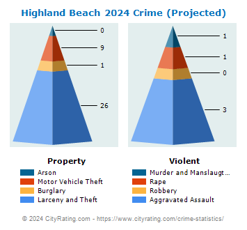 Highland Beach Crime 2024