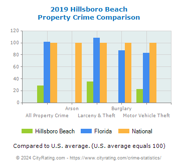 Hillsboro Beach Property Crime vs. State and National Comparison