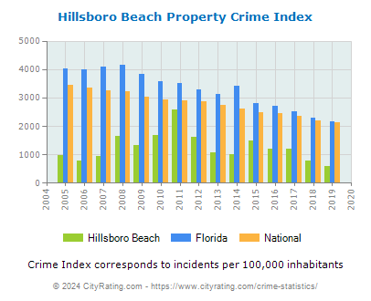 Hillsboro Beach Property Crime vs. State and National Per Capita