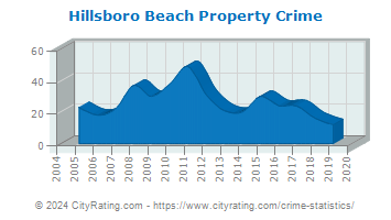 Hillsboro Beach Property Crime