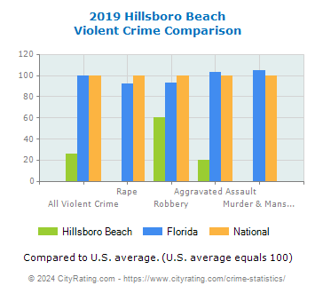 Hillsboro Beach Violent Crime vs. State and National Comparison