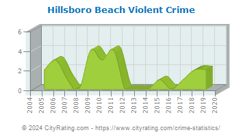 Hillsboro Beach Violent Crime