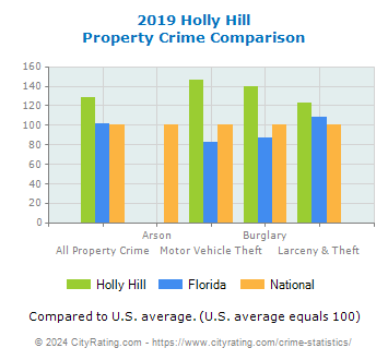 Holly Hill Property Crime vs. State and National Comparison