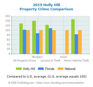 Holly Hill Property Crime vs. State and National Comparison