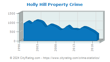 Holly Hill Property Crime