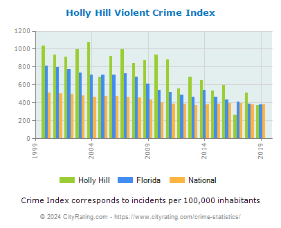 Holly Hill Violent Crime vs. State and National Per Capita