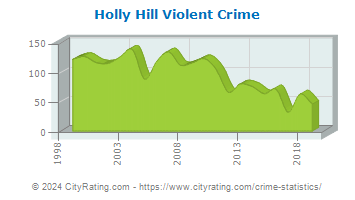 Holly Hill Violent Crime