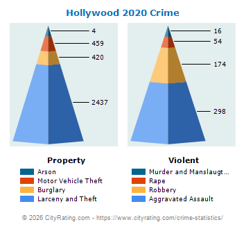 Hollywood Crime 2020