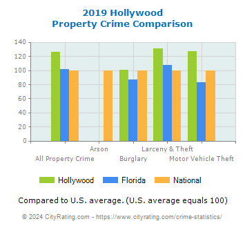 Hollywood Property Crime vs. State and National Comparison
