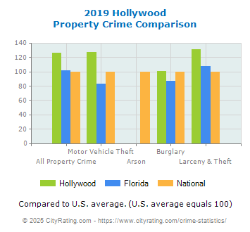 Hollywood Property Crime vs. State and National Comparison