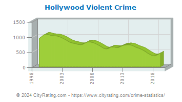 Hollywood Violent Crime