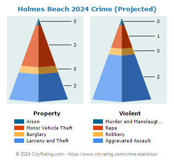 Holmes Beach Crime 2024