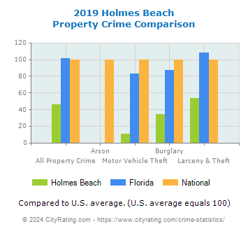 Holmes Beach Property Crime vs. State and National Comparison