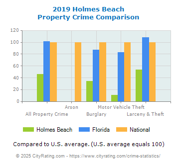 Holmes Beach Property Crime vs. State and National Comparison