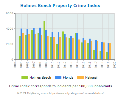 Holmes Beach Property Crime vs. State and National Per Capita