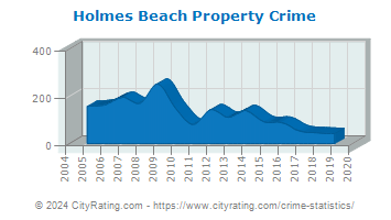 Holmes Beach Property Crime