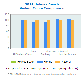 Holmes Beach Violent Crime vs. State and National Comparison