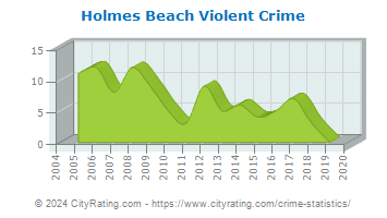 Holmes Beach Violent Crime
