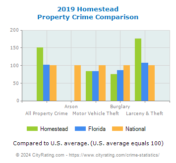 Homestead Property Crime vs. State and National Comparison