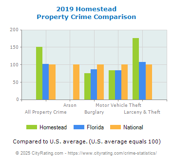 Homestead Property Crime vs. State and National Comparison