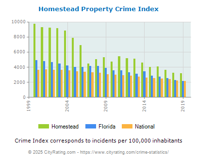 Homestead Property Crime vs. State and National Per Capita