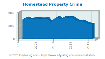 Homestead Property Crime