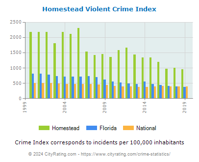 Homestead Violent Crime vs. State and National Per Capita